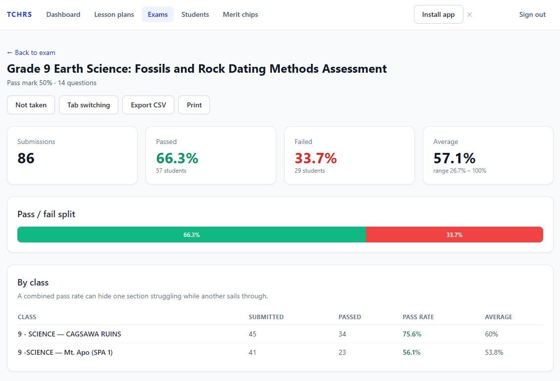 Exam results with submissions, pass and fail rates, average score, a pass/fail bar, and a by-class breakdown